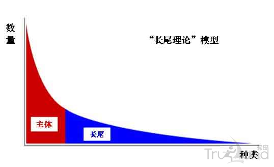 长尾理论