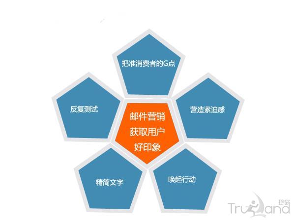 邮件推广